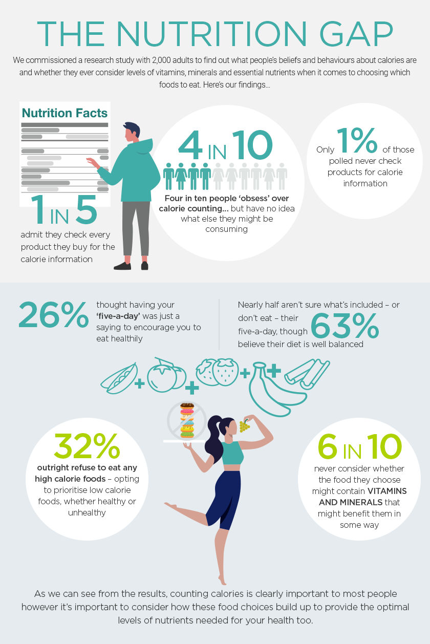 The Nutrition Gap Infographic